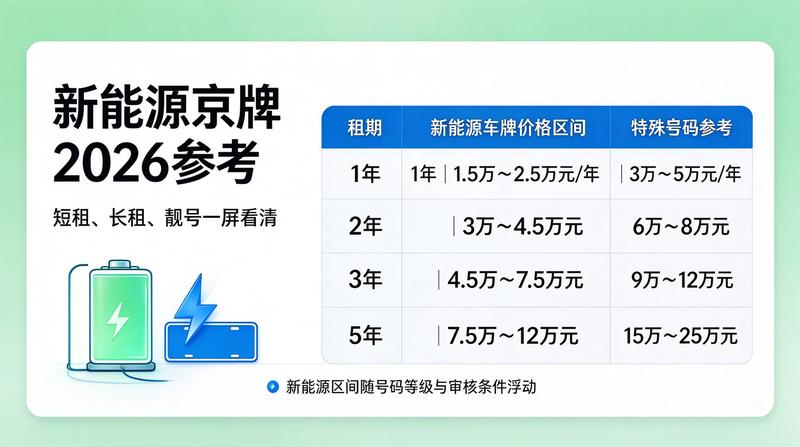 京牌指标租赁市场分析